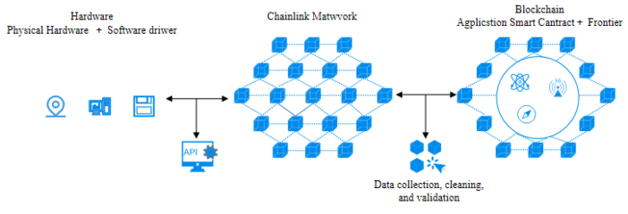 微云全息沖破預(yù)言機枷鎖 構(gòu)建智能合約與現(xiàn)實數(shù)據(jù)融合新藍圖