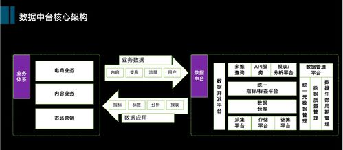 大數(shù)據(jù)演進簡史 從數(shù)倉到數(shù)據(jù)中臺的技術(shù)選型最優(yōu)解