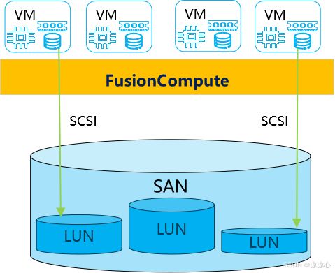 HCIP云計算FusionCompute篇 FC存儲虛擬化關(guān)鍵技術(shù)解析